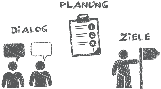 Dialog, Planung und Ziele